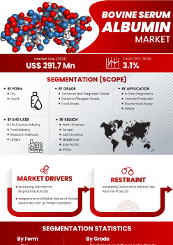 Bovine Serum Albumin Market | Infographics |  Coherent Market Insights