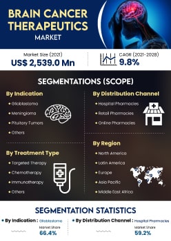 Brain Cancer Therapeutics Market | Infographics |  Coherent Market Insights