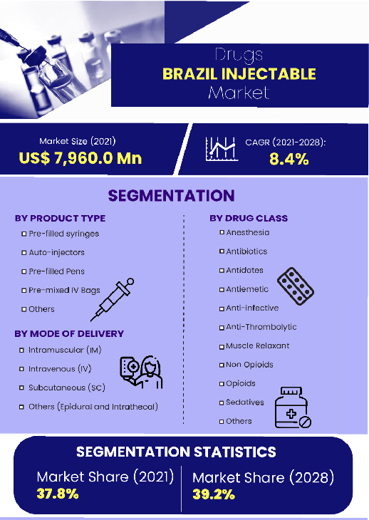 Brazil Injectable Drugs Market For Hospitals And Ambulatory Settings | Infographics |  Coherent Market Insights