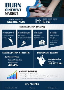 Burn Ointment Market | Infographics |  Coherent Market Insights