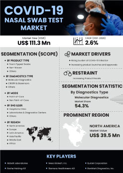 Covid 19 Nasal Swab Test Market | Infographics |  Coherent Market Insights