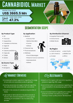 Cannabidiol Market | Infographics |  Coherent Market Insights