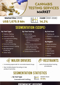 Cannabis Testing Services Market | Infographics |  Coherent Market Insights