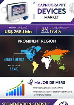 Capnography Devices Market | Infographics |  Coherent Market Insights