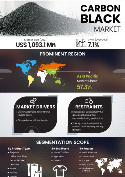 Carbon Black Market For Textile Fibers | Infographics |  Coherent Market Insights