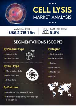 Cell Lysis Market | Infographics |  Coherent Market Insights