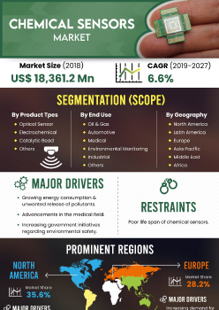 Chemical Sensors Market | Infographics |  Coherent Market Insights