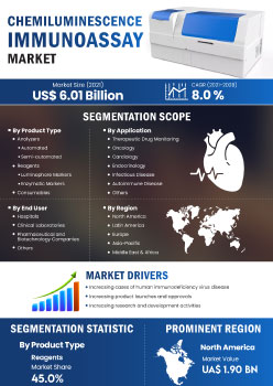Chemiluminescence Immunoassay Market | Infographics |  Coherent Market Insights