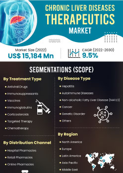 Chronic Liver Diseases Therapeutics Market | Infographics |  Coherent Market Insights