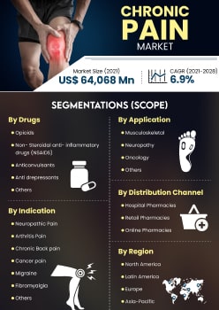 Chronic Pain Market | Infographics |  Coherent Market Insights