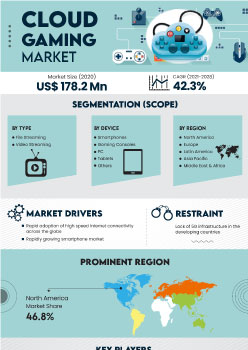 Cloud Gaming Market | Infographics |  Coherent Market Insights