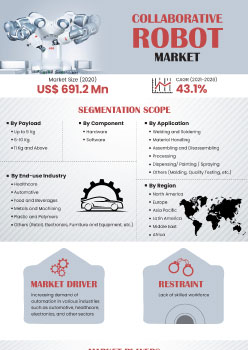 Collaborative Robot Market | Infographics |  Coherent Market Insights