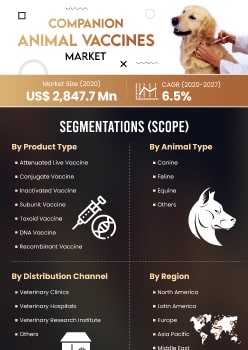 Companion Animal Vaccines Market | Infographics |  Coherent Market Insights