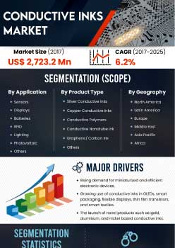Conductive Inks Market | Infographics |  Coherent Market Insights