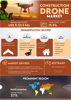 Construction Drone Market | Infographics |  Coherent Market Insights