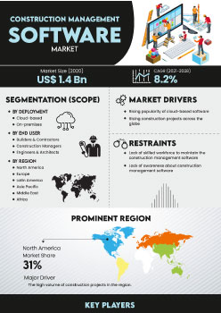 Construction Management Software Market | Infographics |  Coherent Market Insights