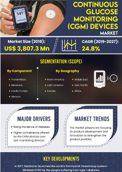 Continuous Glucose Monitoring Market | Infographics |  Coherent Market Insights