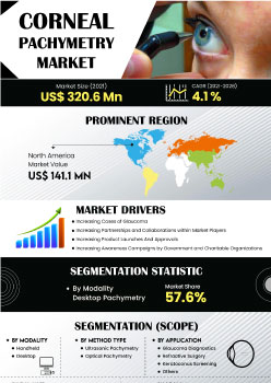 Corneal Pachymetry Market | Infographics |  Coherent Market Insights