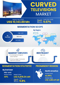 Curved Televisions Market | Infographics |  Coherent Market Insights