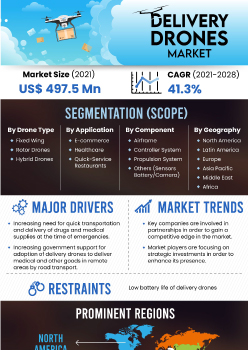 Delivery Drones Market | Infographics |  Coherent Market Insights