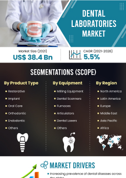 Dental Laboratories Market | Infographics |  Coherent Market Insights