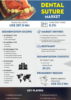 Dental Suture Market | Infographics |  Coherent Market Insights