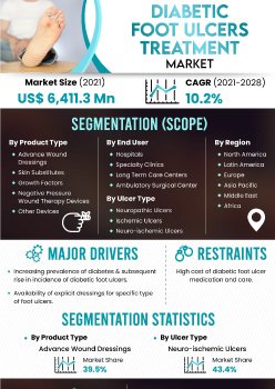 Diabetic Foot Ulcers Treatment Market | Infographics |  Coherent Market Insights