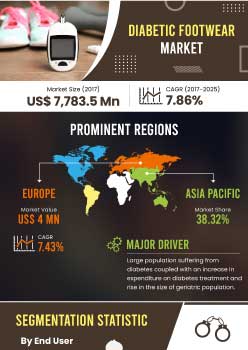 Diabetic Footwear Market | Infographics |  Coherent Market Insights