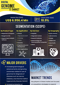 Digital Genome Market | Infographics |  Coherent Market Insights