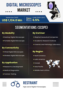 Digital Microscopes Market | Infographics |  Coherent Market Insights