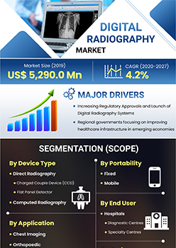 Digital Radiography Market | Infographics |  Coherent Market Insights
