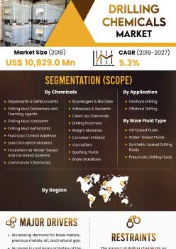 Drilling Chemicals Market | Infographics |  Coherent Market Insights