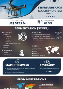 Drone Airspace Security System Market | Infographics |  Coherent Market Insights