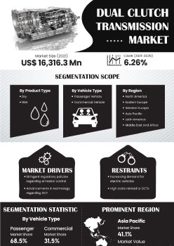 Dual Clutch Transmission Market | Infographics |  Coherent Market Insights