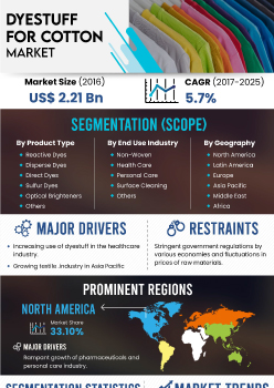 Dyestuff For Cotton Market | Infographics |  Coherent Market Insights