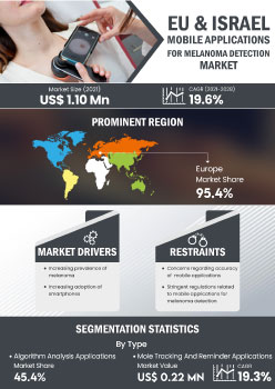 Europe And Israel Mobile Applications For Melanoma Detection Market | Infographics |  Coherent Market Insights