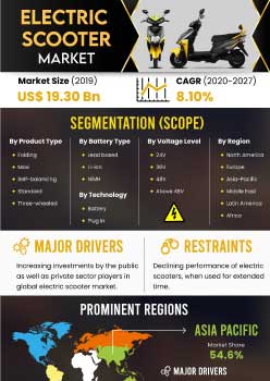 Electric Scooter Market | Infographics |  Coherent Market Insights
