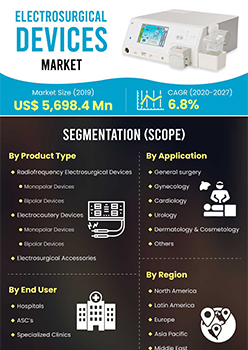 Electrosurgical Devices Market | Infographics |  Coherent Market Insights