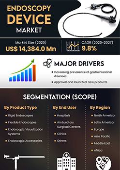 Endoscopy Device Market | Infographics |  Coherent Market Insights