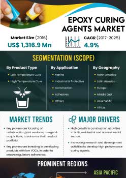 Epoxy Curing Agents Market | Infographics |  Coherent Market Insights