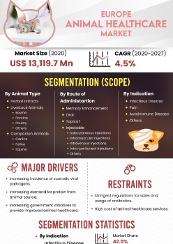 Animal Healthcare Market | Infographics |  Coherent Market Insights