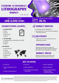 Extreme Ultraviolet Lithography Market | Infographics |  Coherent Market Insights