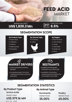 Feed Acid Market | Infographics |  Coherent Market Insights