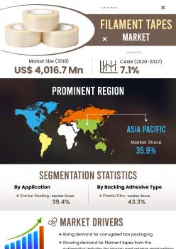 Filament Tapes Market | Infographics |  Coherent Market Insights