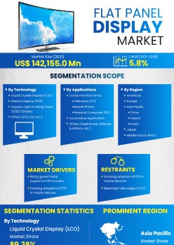 Flat Panel Display Market | Infographics |  Coherent Market Insights