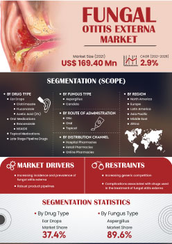 Fungal Otitis Externa Market | Infographics |  Coherent Market Insights
