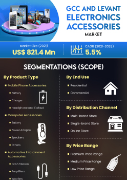 Gcc And Levant Electronics Accessories Market | Infographics |  Coherent Market Insights