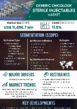Generic Oncology Sterile Injectables Market | Infographics |  Coherent Market Insights