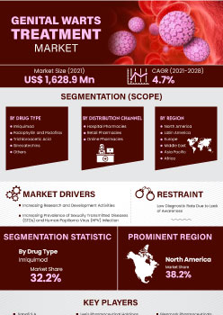 Genital Warts Treatment Market | Infographics |  Coherent Market Insights