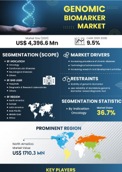 Genomic Biomarker Market | Infographics |  Coherent Market Insights